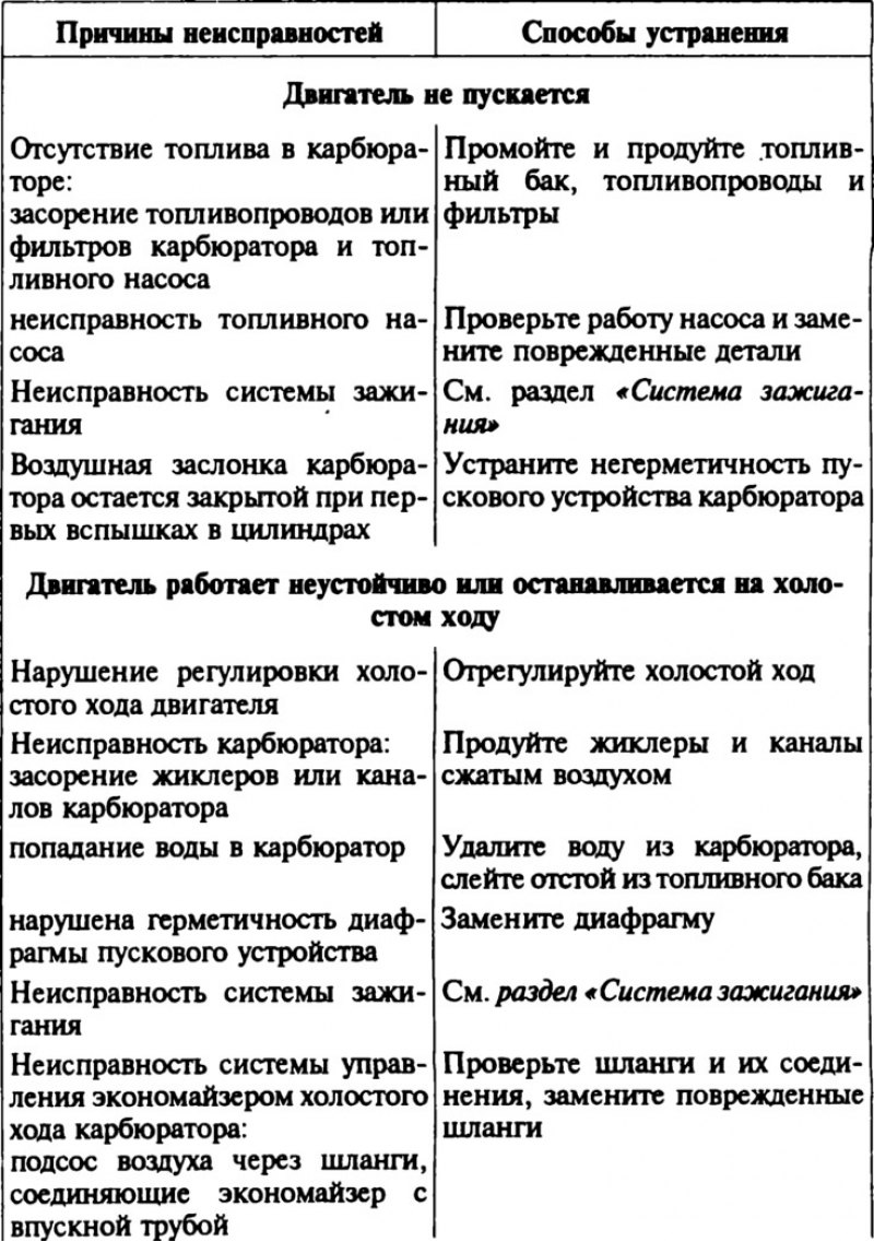 Часто встречающиеся неисправности. Неисправности системы питания карбюраторного двигателя таблица. Неисправности двигателя и способы их устранения таблица. Неисправности электродвигателя таблица. Основные неисправности двигателя автомобиля.