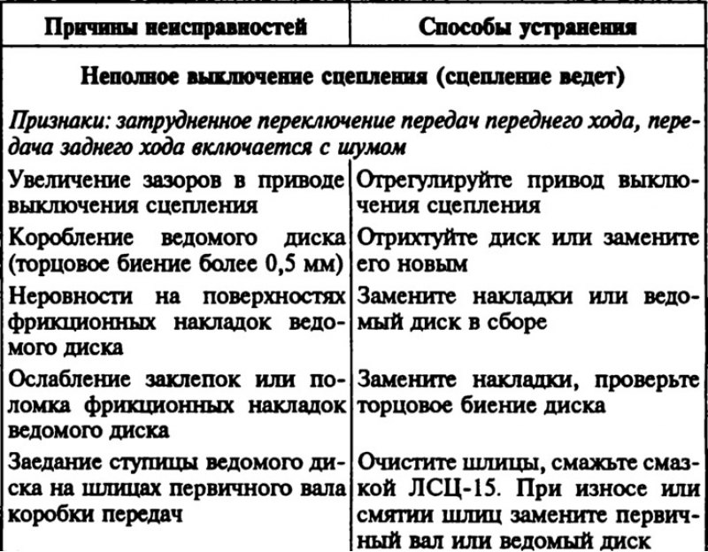Возможные неисправности сцепления и его привода,…