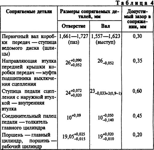 Размеры основных сопрягаемых деталей сцепления и…