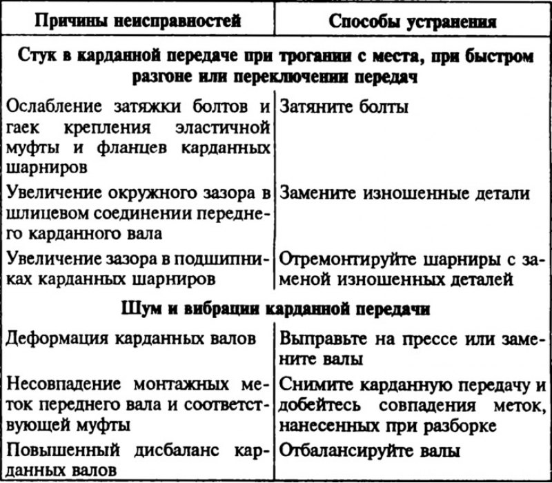 Почему передачу. Основные дефекты карданной передачи. Таблица неисправностей карданной передачи. Основные неисправности карданной передачи. Основные неисправности карданной передачи и способы их устранения.