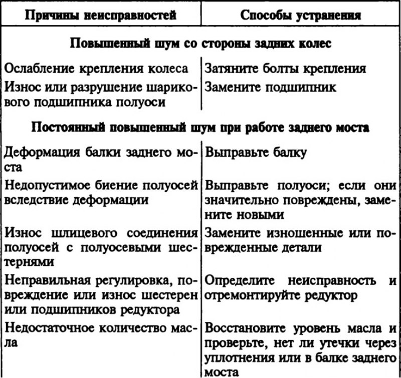 Пути устранения. Таблица неисправности дифференциала и главной передачи. Возможные неисправности главной передачи. Таблица неисправностей главной передачи. Таблица неисправностей главной передачи и причины.