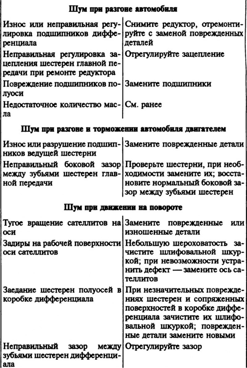 Возможные неисправности главной передачи,…