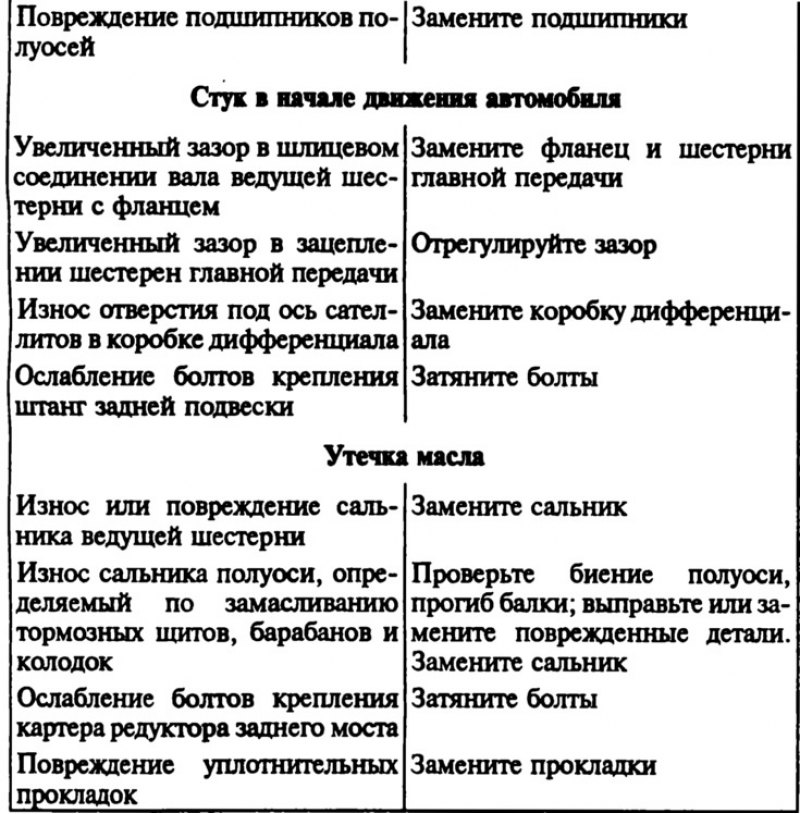 основные неисправности тормозной системы. ремонт карданных передач таблица. основные неисправности ведущих мостов и способы их устранения. поломка центрального. карданная передача неисправности и устранение неисправностей.