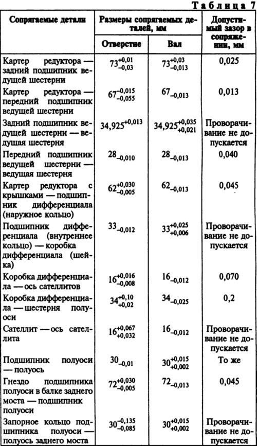 Размеры основных сопрягаемых деталей механизмов…