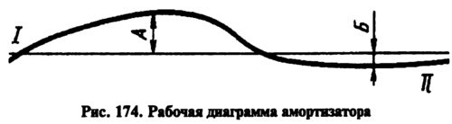 Сопротивление хода отдачи и сжатия определите по…