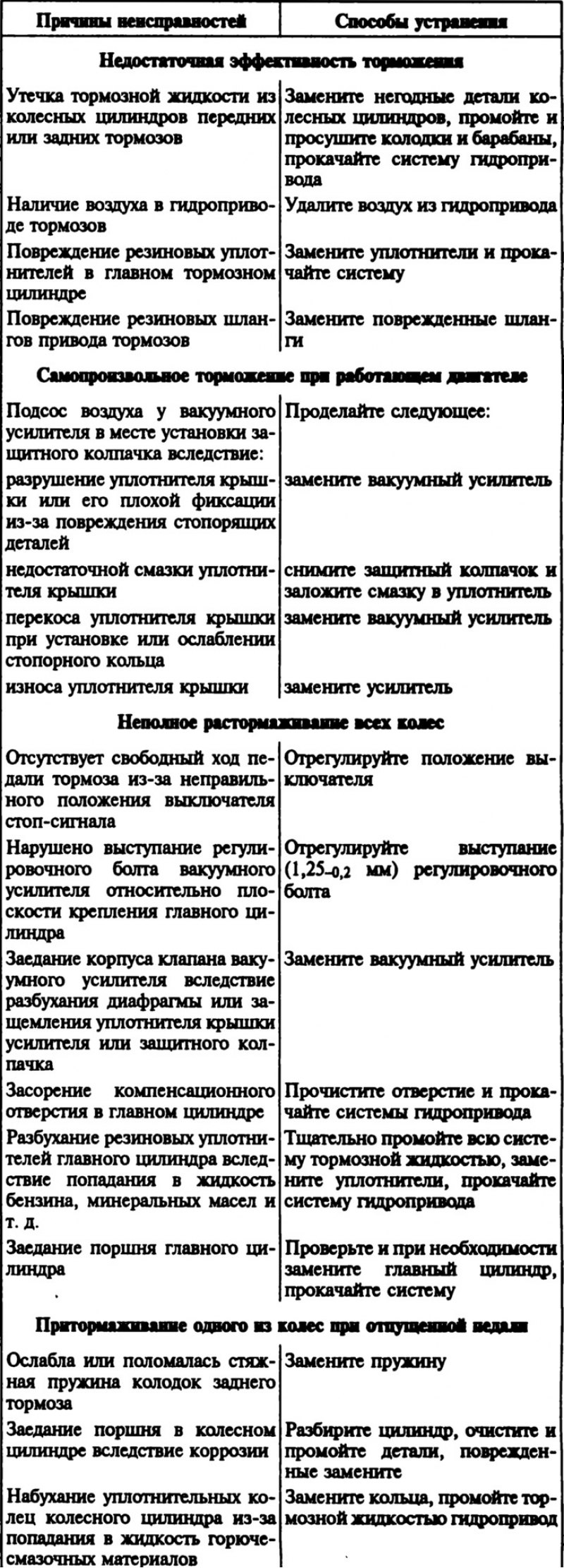 Возможные неисправности тормозных систем…