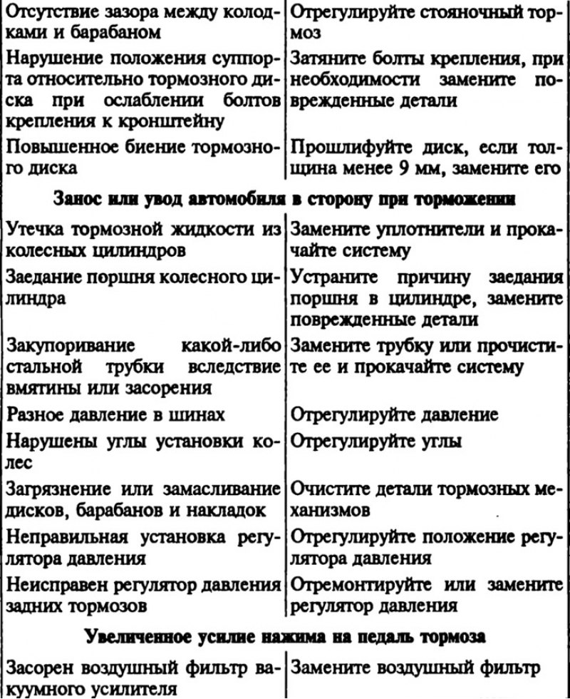 Возможные неисправности тормозных систем…