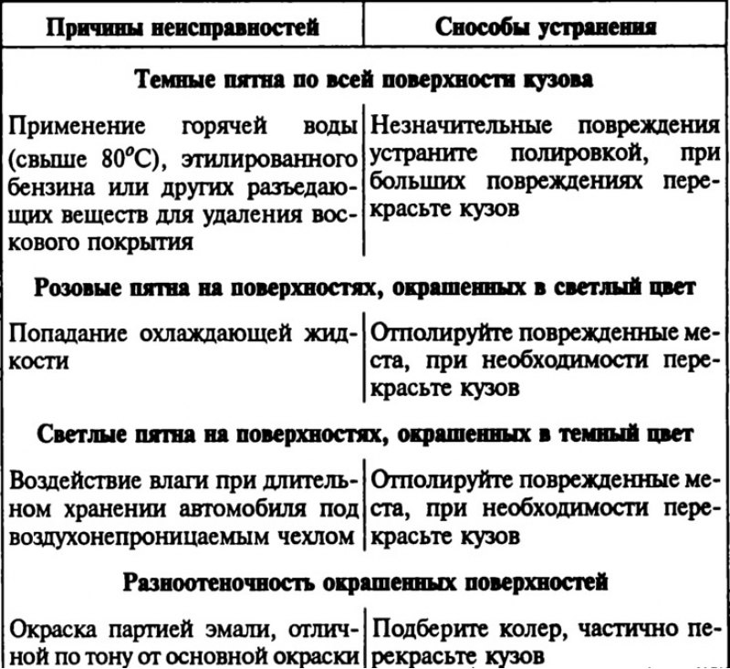 Дефекты рам. Неисправности кузова автомобиля и способы их устранения. Неисправности кузова автомобиля таблица. Основные дефекты кузовов. Таблица неисправности кузовов.