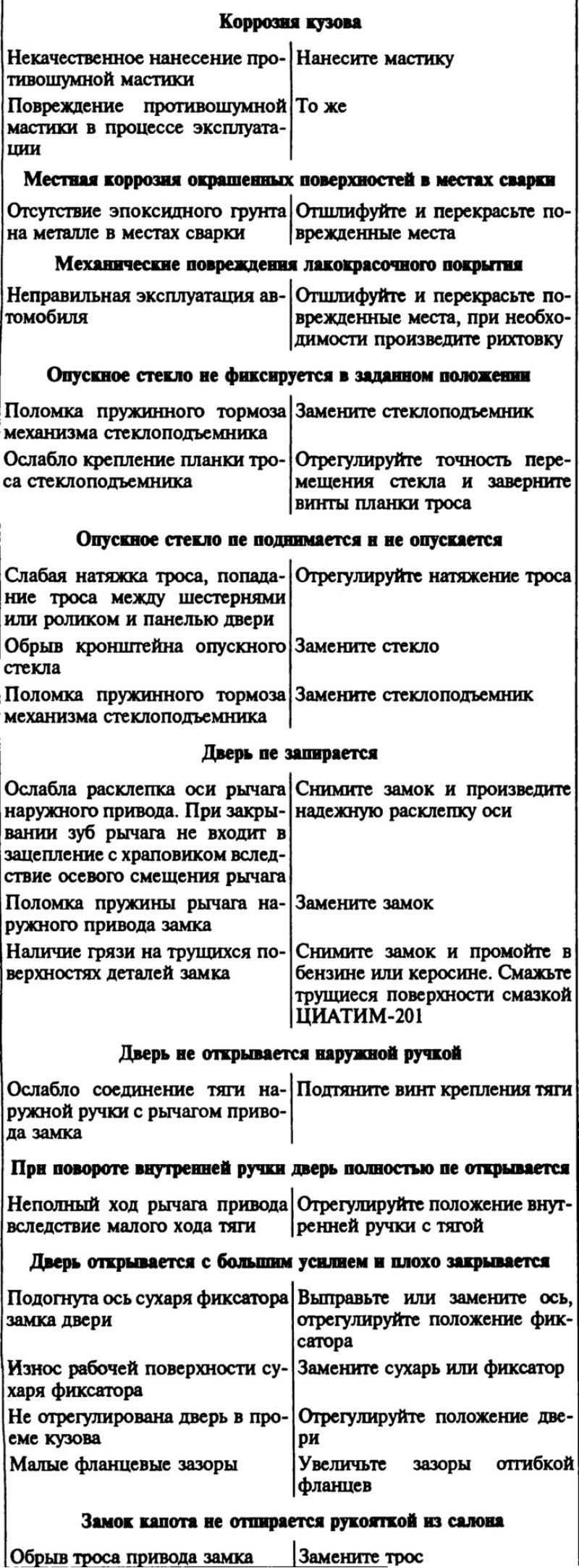 Возможные неисправности кузова, их причины и…