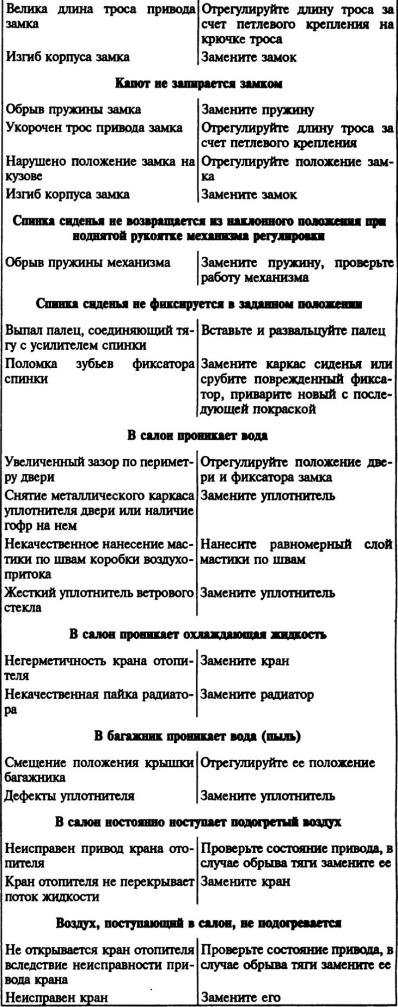 Возможные неисправности кузова, их причины и…
