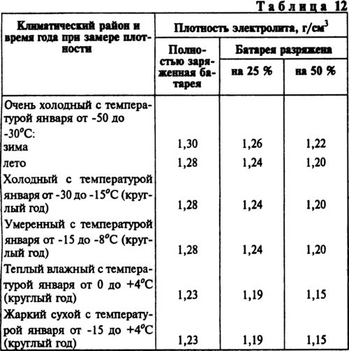 Для определения степени разряженности измерьте…