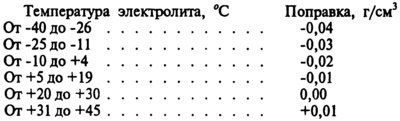 Плотность электролита зависит от температуры. С…