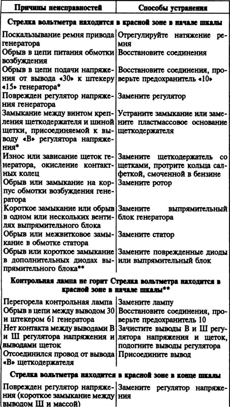 Неисправности генератора. Неисправности генератора причины и способы устранения. Неисправности генератора ГАЗ 3110 И способы их устранения таблица. Причины и способы устранения неисправности генератора автомобиля. Генератор возможные неисправности и их устранение.