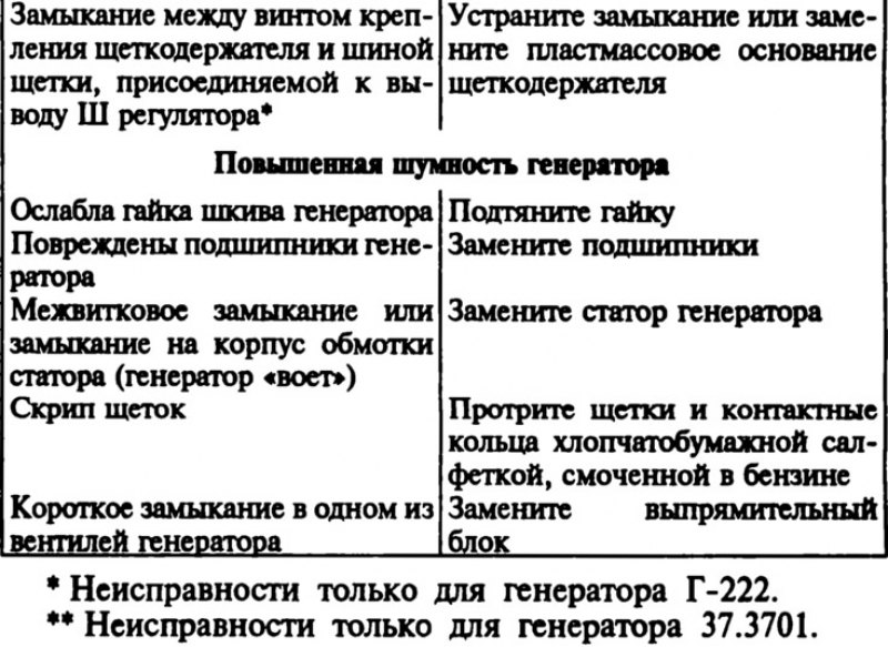 Возможные неисправности генератора, их причины и…