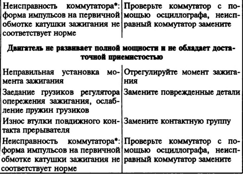 Ошибки зажигания. Неисправности бесконтактной системы зажигания. Бесконтактная система зажигания неисправности и дефекты. Коммутатор возможные неисправности. Таблица неисправностей контактной системы зажигания.