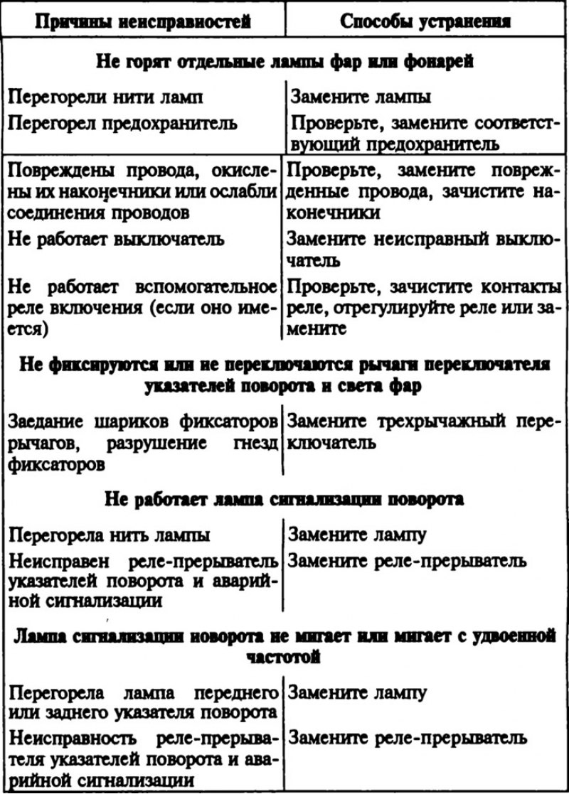 Неисправности аппарата. Неисправности системы освещения и сигнализации автомобиля. Неисправности приборов освещения. Неисправности световой сигнализации. Неисправности электрооборудования автомобиля.