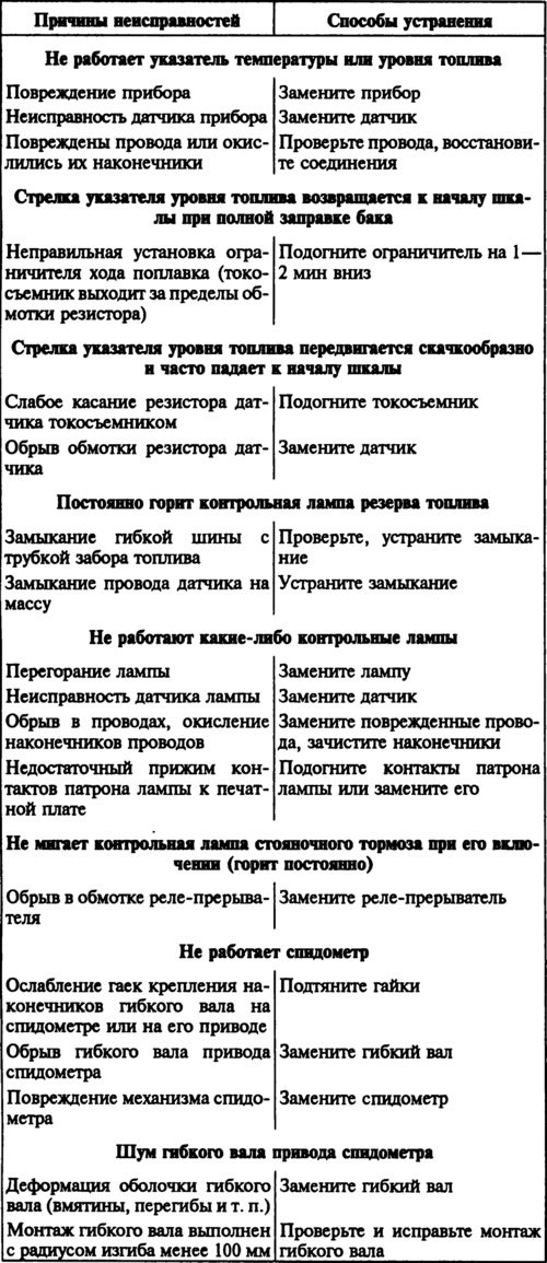 Возможные неисправности контрольных приборов