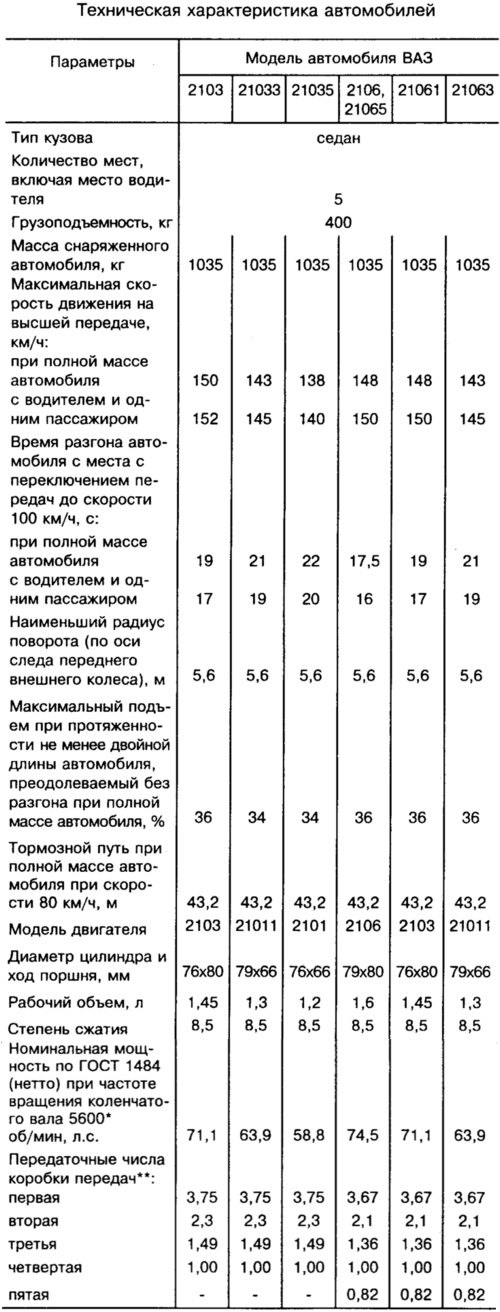 Модификация ВАЗ-2106 оснащена двигателем 2106,…