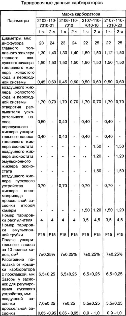 Основные данные карбюраторов приведены в таблице.