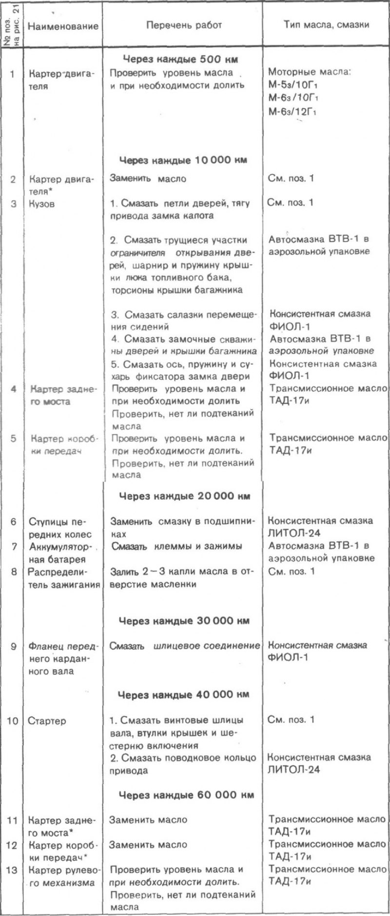 Таблица 1. Указания к схеме смазки