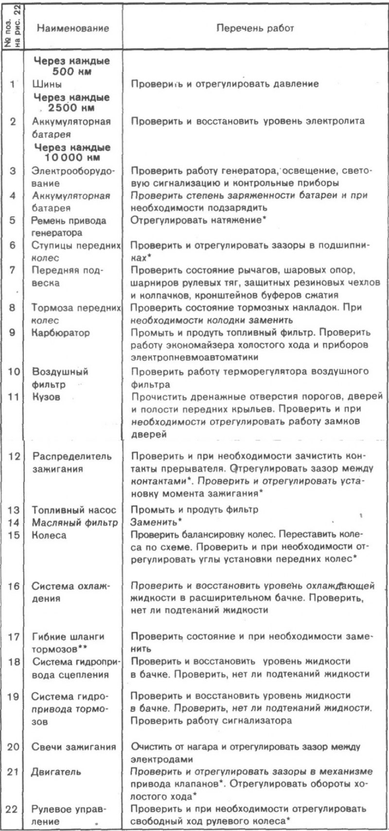 Таблица 2. Указания к схеме чистки, проверки и…