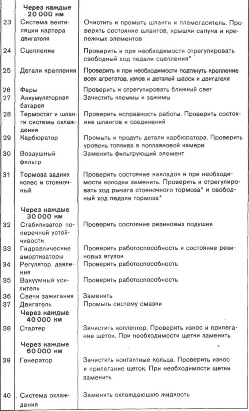 Таблица 2. Указания к схеме чистки, проверки и…