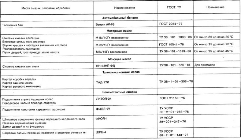 Сколько масла заливать в двигатель ваз 2107. Заправочные жидкости ВАЗ 2107. Заправочные ёмкости ВАЗ 2107 карбюратор. Заправочные емкости ВАЗ 2121 Нива. Таблица моторных масел для ВАЗ 2107.