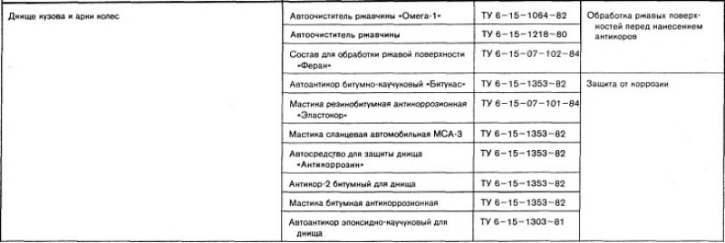 Горюче-смазочные материалы, эксплуатационные…