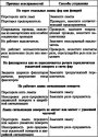 Открыть статью Возможные неисправности освещения и световой сигнализации