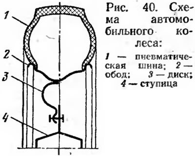 Колесо (рис. 40) состоит из пневматической шины…