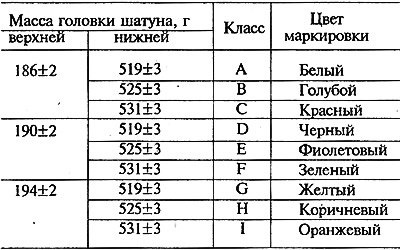 Таблица 9-1. Классы шатунов по массе верхней и…
