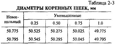 Шлифование шеек. Коренные и шатунные шейки…
