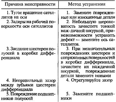 Шум при движении на повороте