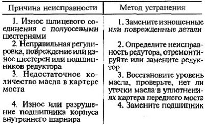 Постоянный повышенный шум при работе переднего…