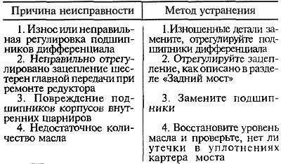 Шум при разгоне автомобиля
