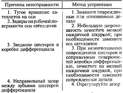 Шум при движении на повороте