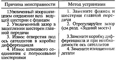 Стук в начале движения автомобиля