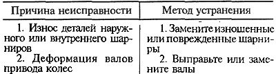 Шум, стук со стороны переднего колеса при…