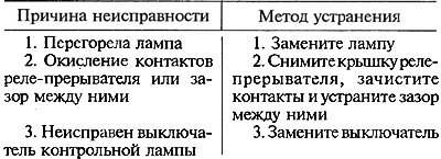 Не загорается контрольная лампа стояночного…