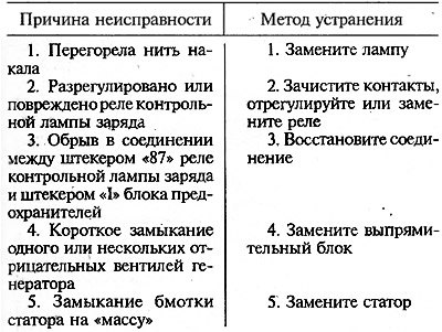Контрольная лампа не загорается при включении…