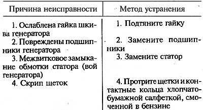 Повышенная шумность генератора