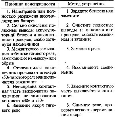 При включении стартера якорь не вращается,…