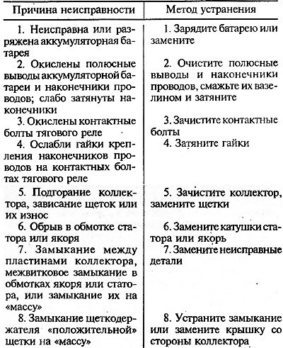 При включении стартера якорь не вращается или…