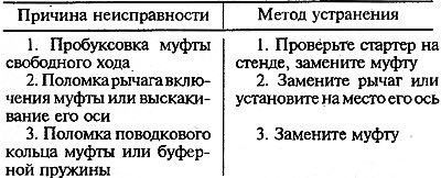 При включении стартера якорь вращается, маховик…