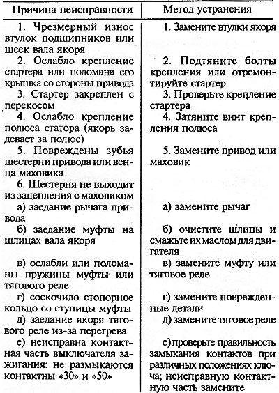 Необычный шум стартера при вращении якоря