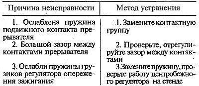 Двигатель неравномерно и неустойчиво работает при…