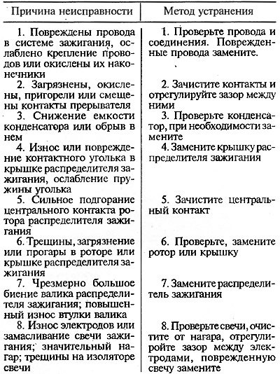 Перебои в работе двигателя на всех оборотах