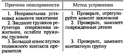 Двигатель не развивает полной мощности и не…