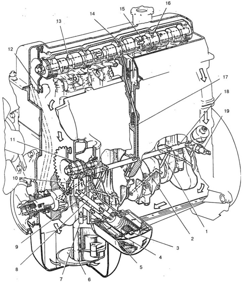 Двигатель 650 масло. ЯМЗ 650 ДВС система смазки. Система смазки ДВС ЯМЗ 536. Масляная система Volvo fh12. Система смазки двигателя Volvo fh12.