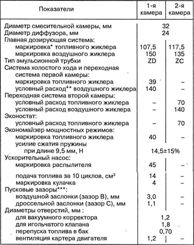 Таблица 2-3. Тарировочные данные карбюратора…
